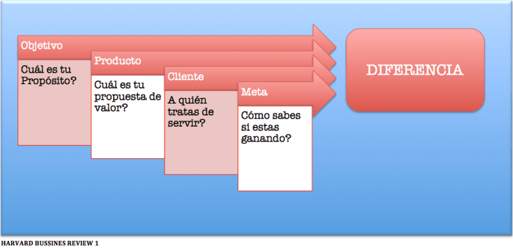 La raiz de la Estrategia