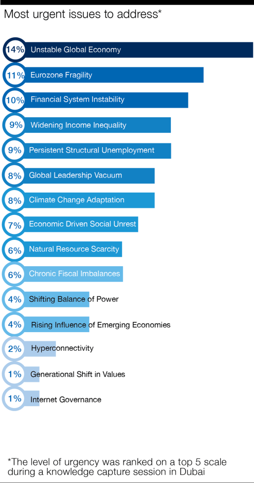 Agenda de trabajo de Davos